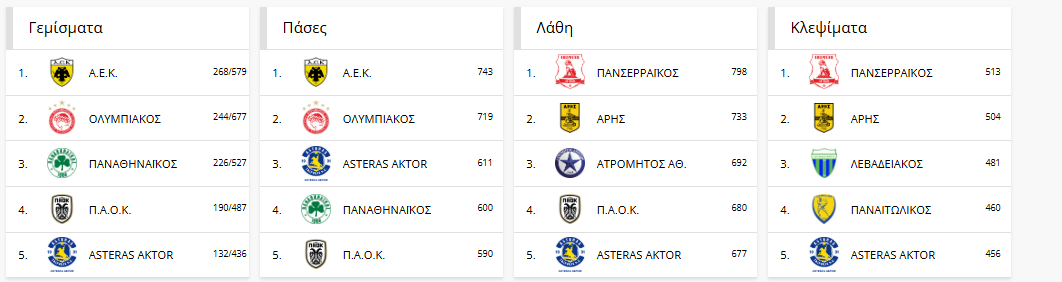 Η στατιστική από τη Stoiximan Super League